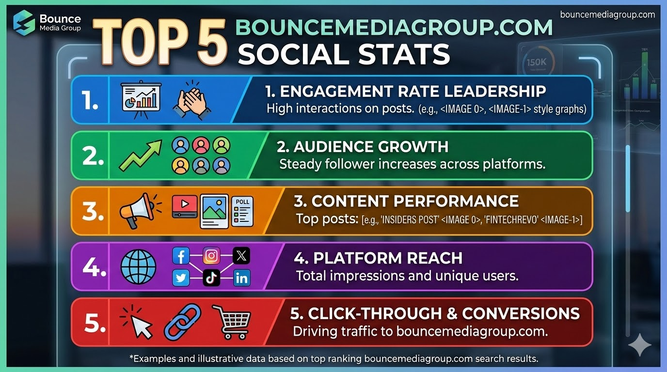 bouncemediagroupcom social stat